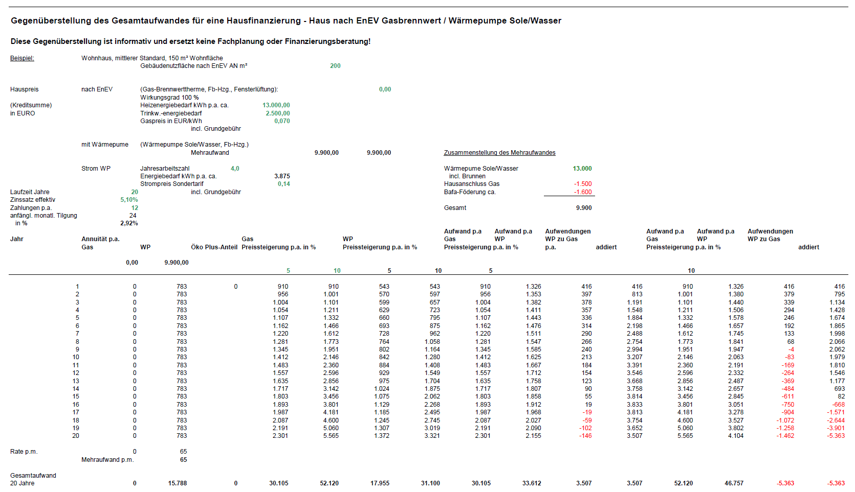 BAU.DE / BAU-Forum: 1. Bild zu Antwort "Solaranlage unwirtschaftlich? Vergleich mit Gasbrennwert &ndash; Excel-Tool" auf die Frage "Solaranlage Amortisation berechnen: Realistische Rechner vs. Geothermie/Luft-Wasser-W&auml;rmepumpe?" im BAU-Forum "Nutzung alternativer Energieformen"