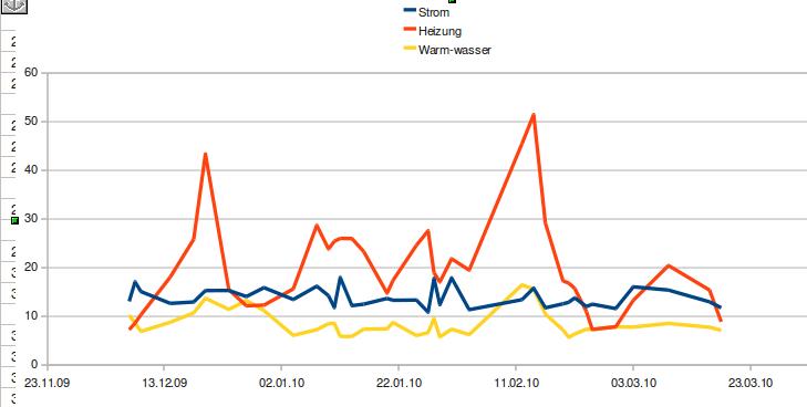 BAU.DE / BAU-Forum: 1. Bild zu Antwort "KW40 Haus: Stromverbrauch &ndash; W&auml;rmepumpe, Heizung & Warmwasser" auf die Frage "Luft-Wasser-W&auml;rmepumpe: Stromverbrauch im KW40 Haus &ndash; typische Werte, Optimierung & Probleme?" im BAU-Forum "Nutzung alternativer Energieformen"