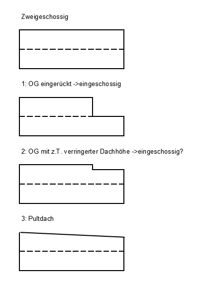 BAU.DE / BAU-Forum: 1. Bild zu Frage "OG-Wohnfläche bei eingeschossigem Hausbau: Hamburger Bauordnung, Vollgeschosse & Möglichkeiten?" im BAU-Forum "Architekt / Architektur" BAU.DE / BAU-Forum: 1. Bild zu Frage "OG-Wohnfläche bei eingeschossigem Hausbau: Hamburger Bauordnung, Vollgeschosse & Möglichkeiten?" im BAU-Forum "Architekt / Architektur"