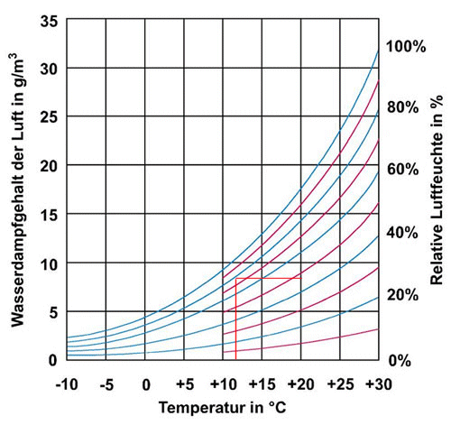 BAU.DE / BAU-Forum: 1. Bild zu Frage "Luftzustandsänderungen (DIN 4108)" im BAU-Forum "Bauphysik" BAU.DE / BAU-Forum: 1. Bild zu Frage "Luftzustandsänderungen (DIN 4108)" im BAU-Forum "Bauphysik"