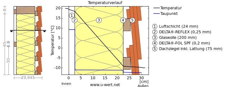 BAU.DE / BAU-Forum: 1. Bild zu Antwort "Sparren aufdoppeln: Glaswolle-D&auml;mmung mit Dampfbremsfolie" auf die Frage "Altbau-Dachd&auml;mmung: Kosten, Materialien & Vorgehen bei Doppelhaush&auml;lfte?" im BAU-Forum "Dach"