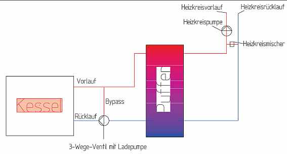 BAU.DE / BAU-Forum: 1. Bild zu Antwort "Heizkreisregelung: Mischer f&uuml;r Holzofen & Pufferspeicher" auf die Frage "Heizkreispumpe f&uuml;r Holzofen: Optimale Leistung f&uuml;r Pufferspeicher & Warmwasser?" im BAU-Forum "Heizung / Warmwasser"