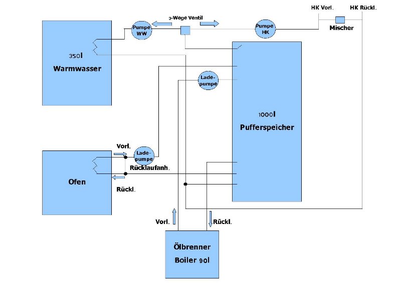 BAU.DE / BAU-Forum: 1. Bild zu Antwort "Heizungsumbau: Pufferspeicher mit &Ouml;lheizung & 3-Wege-Ventil" auf die Frage "Heizkreispumpe f&uuml;r Holzofen: Optimale Leistung f&uuml;r Pufferspeicher & Warmwasser?" im BAU-Forum "Heizung / Warmwasser"