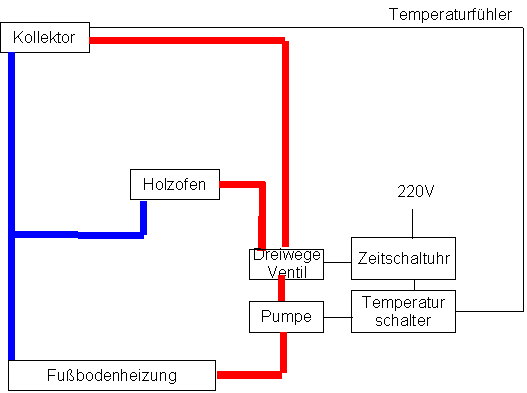 BAU.DE / BAU-Forum: 1. Bild zu Antwort "Solaranlage: Dreiwegeventil-Steuerung mit Temperaturf&uuml;hler optimieren" auf die Frage "Solaranlage & Fu&szlig;bodenheizung direkt verbinden: Risiken, Machbarkeit & Alternativen?" im BAU-Forum "Heizung / Warmwasser"