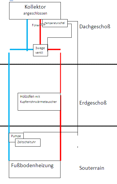 BAU.DE / BAU-Forum: 1. Bild zu Antwort "Solaranlage: Rohranordnung & Alternativen zur Ofensteuerung" auf die Frage "Solaranlage & Fu&szlig;bodenheizung direkt verbinden: Risiken, Machbarkeit & Alternativen?" im BAU-Forum "Heizung / Warmwasser"