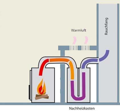 BAU.DE / BAU-Forum: 1. Bild zu Frage "Küchenherd mit Nachheizkasten im Bauernhaus: Sinnvolle Kombination? Kosten & Effizienz" im BAU-Forum "Kamin und Kachelofen" BAU.DE / BAU-Forum: 1. Bild zu Frage "Küchenherd mit Nachheizkasten im Bauernhaus: Sinnvolle Kombination? Kosten & Effizienz" im BAU-Forum "Kamin und Kachelofen"