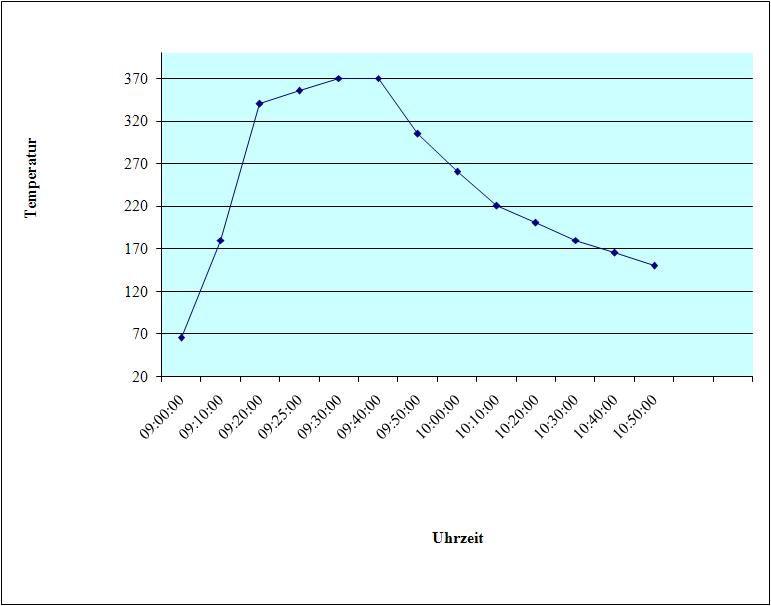 BAU.DE / BAU-Forum: 1. Bild zu Antwort "Speicherofen: Temperaturmessung – Diagramm & Expertenmeinungen" auf die Frage "Speicherofen zu klein? Ursachen, Lösungen & Wärmebedarf berechnen" im BAU-Forum "Kamin und Kachelofen" BAU.DE / BAU-Forum: 1. Bild zu Antwort "Speicherofen: Temperaturmessung – Diagramm & Expertenmeinungen" auf die Frage "Speicherofen zu klein? Ursachen, Lösungen & Wärmebedarf berechnen" im BAU-Forum "Kamin und Kachelofen"