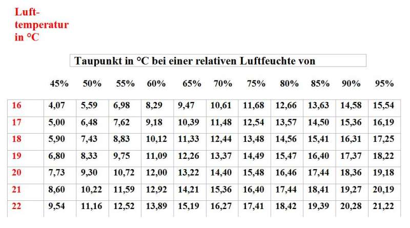 BAU.DE / BAU-Forum: 2. Bild zu Antwort "Feuchtigkeit im Keller: Tauwasserbildung messen & vermeiden" auf die Frage "Kellerabdichtung mit Schweißbahn statt Dickbeschichtung? Vor- & Nachteile, Kosten" im BAU-Forum "Keller" BAU.DE / BAU-Forum: 2. Bild zu Antwort "Feuchtigkeit im Keller: Tauwasserbildung messen & vermeiden" auf die Frage "Kellerabdichtung mit Schweißbahn statt Dickbeschichtung? Vor- & Nachteile, Kosten" im BAU-Forum "Keller"