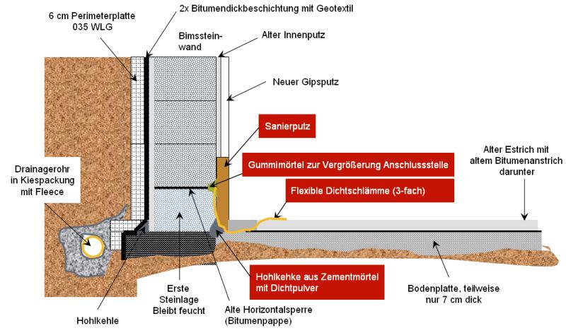 BAU.DE / BAU-Forum: 1. Bild zu Antwort "Kellerabdichtung: Zeichnung zur Option 'Diffusion'" auf die Frage "Abdichtung nach DIN 18195-9: Ausf&uuml;hrungsfehler erkennen, vermeiden & Sanierungskosten?" im BAU-Forum "Keller"