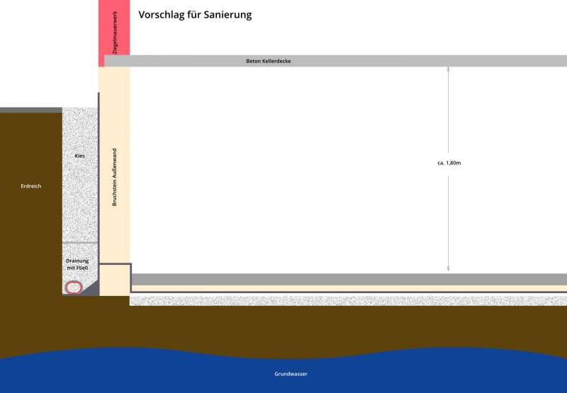 BAU.DE / BAU-Forum: 2. Bild zu Frage "Bruchsteinwand Keller abdichten: Horizontalsperre nachtr&auml;glich + Drainage sinnvoll? Kosten?" im BAU-Forum "Keller"