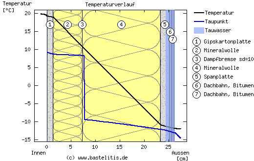 BAU.DE / BAU-Forum: 1. Bild zu Antwort "Dachaufbau mit Dampfbremse sd=10" auf die Frage "Holzrahmenbau bauseitig: Kosten & Arbeitsaufwand senken? Low-Cost-Konstruktion prüfen" im BAU-Forum "Neubau" BAU.DE / BAU-Forum: 1. Bild zu Antwort "Dachaufbau mit Dampfbremse sd=10" auf die Frage "Holzrahmenbau bauseitig: Kosten & Arbeitsaufwand senken? Low-Cost-Konstruktion prüfen" im BAU-Forum "Neubau"