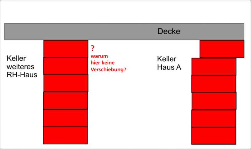BAU.DE / BAU-Forum: 1. Bild zu Antwort "Wandverschiebung: Ursache nur in oberster Steinreihe?" auf die Frage "Tragende Wand: Standsicherheit pr&uuml;fen & wiederherstellen &ndash; Ursachen, Risiken & Kosten?" im BAU-Forum "Modernisierung / Sanierung / Bausch&auml;den"