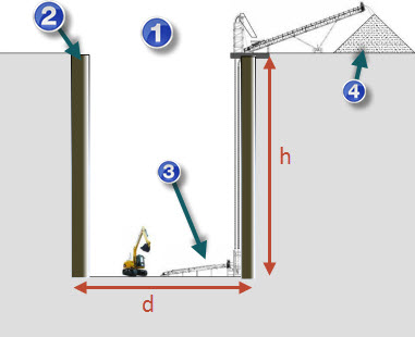 BAU.DE / BAU-Forum: 1. Bild zu Frage "Aushubkosten pro m&sup3; Gro&szlig;es Loch (d>50 m, Tiefe > 100 m)" im BAU-Forum "Tiefbau und Spezialtiefbau"