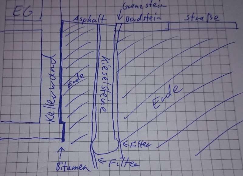 BAU.DE / BAU-Forum: 1. Bild zu Frage "Keller trockenlegen, ungew&ouml;hnliche Anordnung" im BAU-Forum "Tiefbau und Spezialtiefbau"