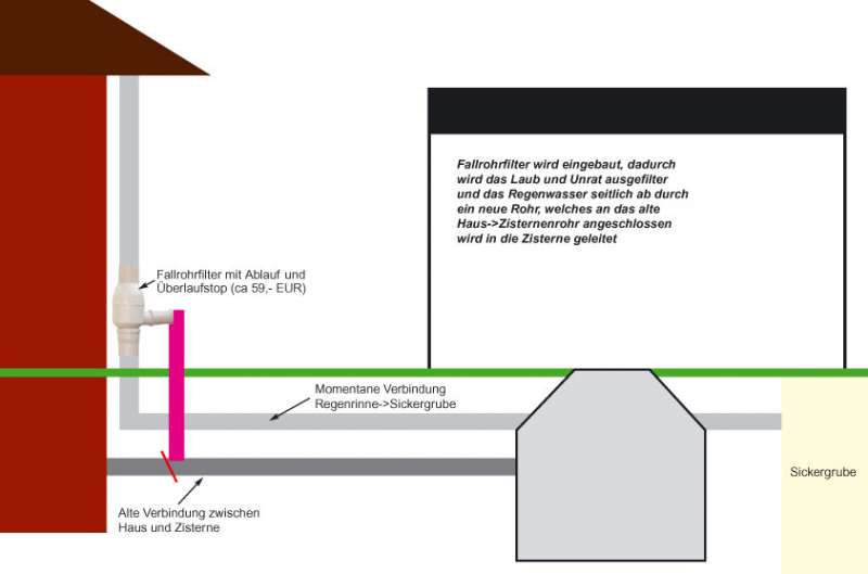 BAU.DE / BAU-Forum: 2. Bild zu Frage "Auffanggrube zur Zisternennutzung: Kosten, Umbau & Risiken f&uuml;r Gartenbew&auml;sserung?" im BAU-Forum "Wassersparen / Regenwassernutzung"