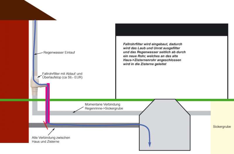 BAU.DE / BAU-Forum: 3. Bild zu Frage "Auffanggrube zur Zisternennutzung: Kosten, Umbau & Risiken f&uuml;r Gartenbew&auml;sserung?" im BAU-Forum "Wassersparen / Regenwassernutzung"