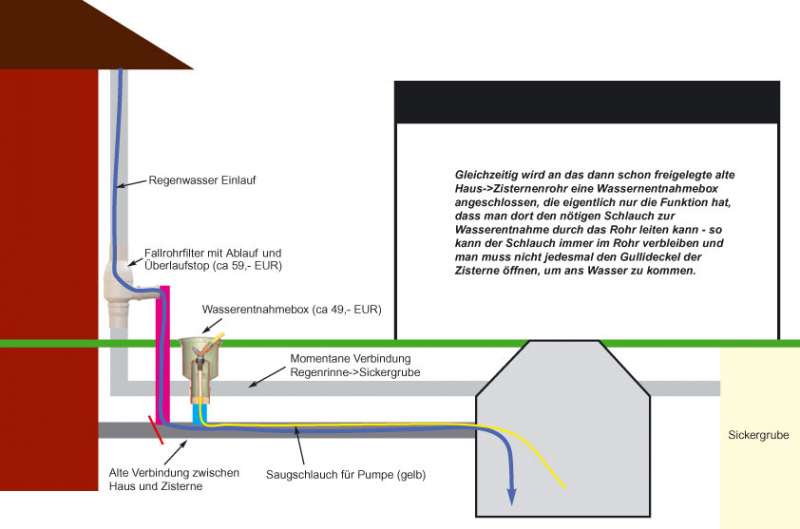 BAU.DE / BAU-Forum: 4. Bild zu Frage "Auffanggrube zur Zisternennutzung: Kosten, Umbau & Risiken f&uuml;r Gartenbew&auml;sserung?" im BAU-Forum "Wassersparen / Regenwassernutzung"