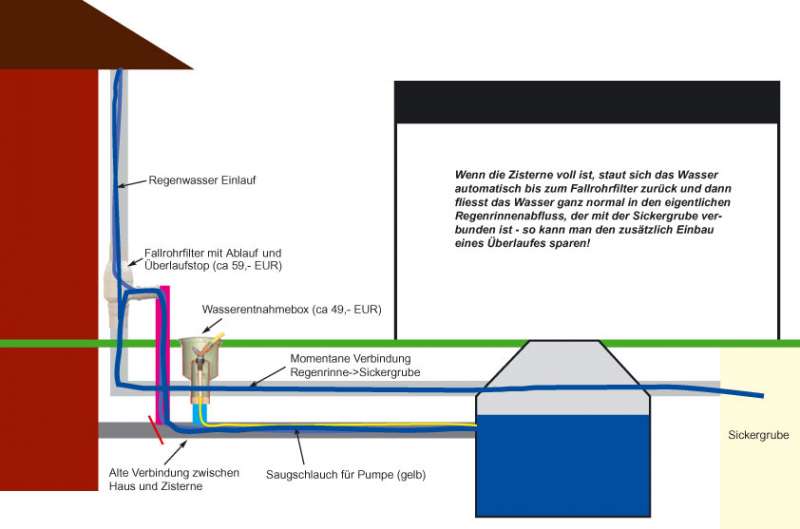 BAU.DE / BAU-Forum: 5. Bild zu Frage "Auffanggrube zur Zisternennutzung: Kosten, Umbau & Risiken f&uuml;r Gartenbew&auml;sserung?" im BAU-Forum "Wassersparen / Regenwassernutzung"